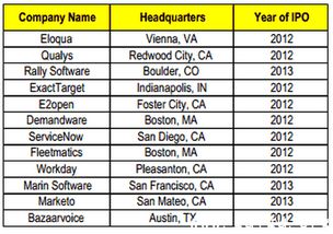 創(chuàng)業(yè)忠告 打造企業(yè)類軟件產(chǎn)品的難度超乎想象