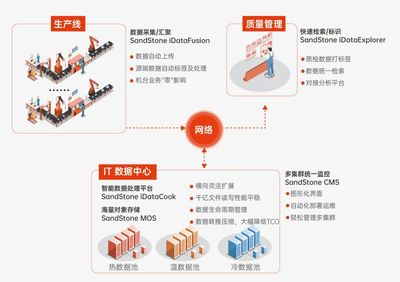 打破智慧工廠建設瓶頸 鋰電池企業如何實現產線數據存得下、管得好、用得爽